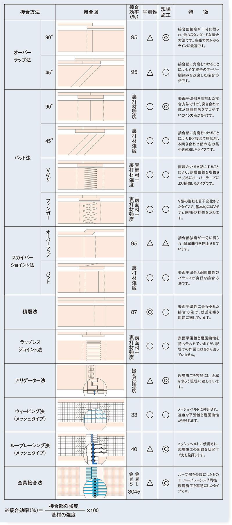 継手方法